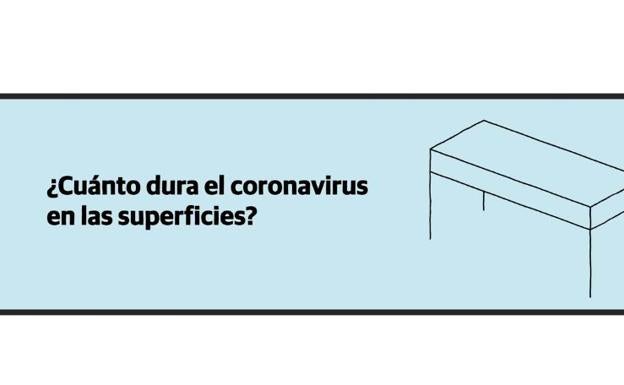 ¿Cuánto dura el coronavirus en las superficies?