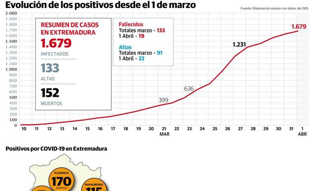 Extremadura iguala el segundo peor registro de fallecidos en un día