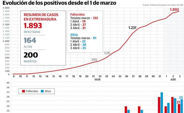 Casi 120.000 casos confirmados en España