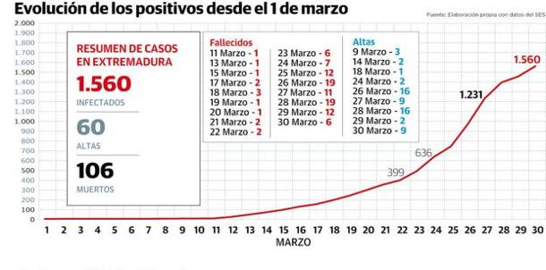 Cerca de los 100.000 fallecidos por COVID-19