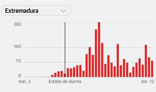 78 nuevos contagios en Extremadura