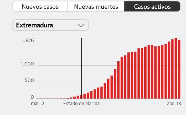Los nuevos contagios bajan en la región