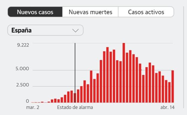 La región suma ocho muertes en las 24 últimas horas