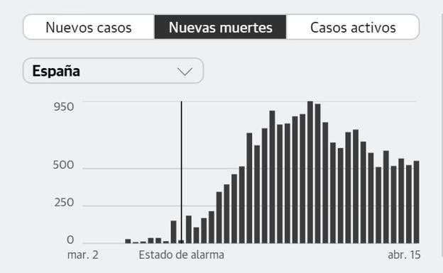 Se supera los dos millones de contagios en el mundo