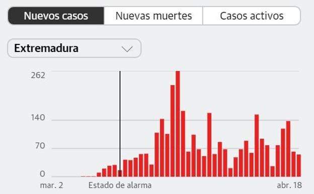 Cuatro fallecidos en Extremadura en las últimas 24 horas