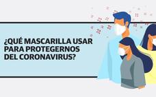 ¿Qué mascarillas utilizar para protegernos del coronavirus?