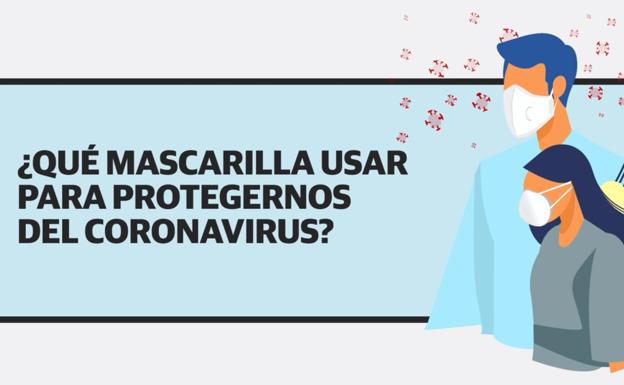 ¿Qué mascarillas utilizar para protegernos del coronavirus?