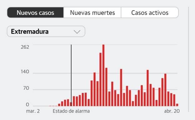 Solo se contabilizan 10 nuevos casos en la región en las últimas 24 horas