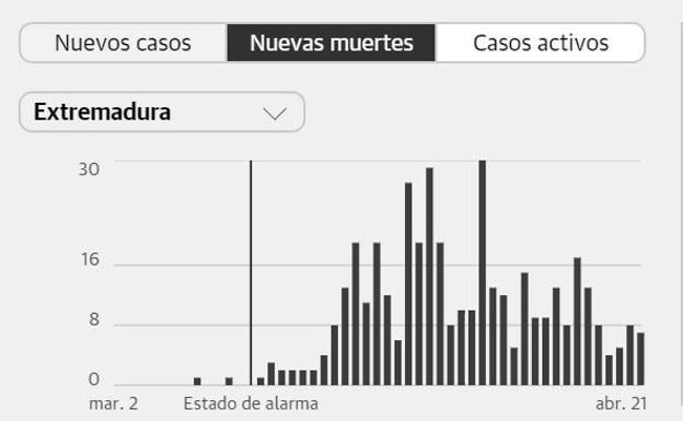 Se produce un repunte en los nuevos contagios