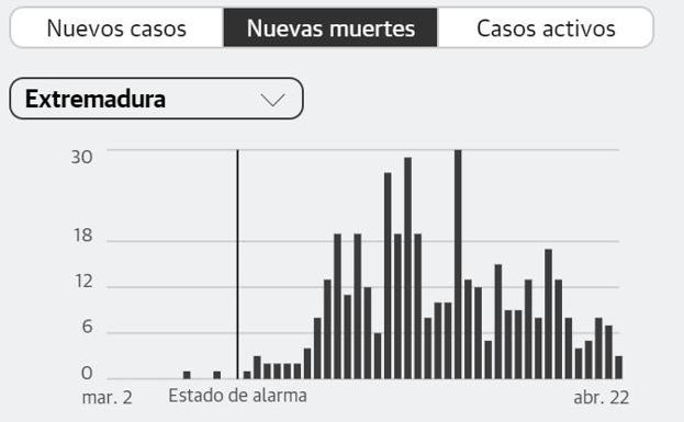 Se registra el número más bajo de fallecidos en lo que va de abril