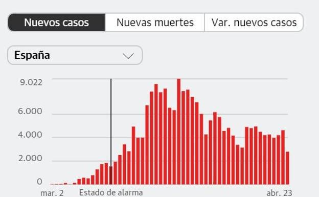 Extremadura tiene 1.634 casos activos y registra en un día 121 altas y 4 fallecidos