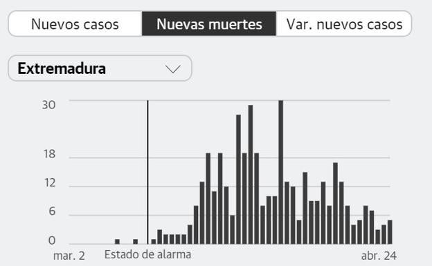 Cinco fallecidos más por coronavirus en la región, que suma 152 curados