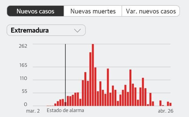 Extremadura registra otras seis muertes por Covid-19 y eleva a 428 la cifra de fallecidos
