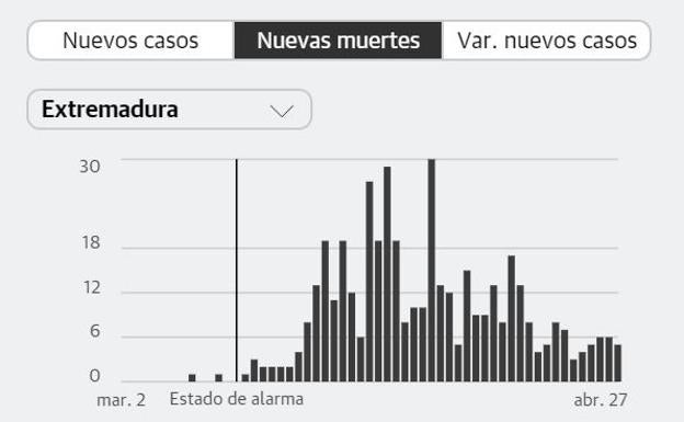 Cinco fallecidos y 65 altas en la región