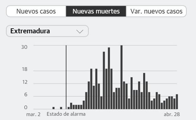 Se supera los tres millones de contagios en el mundo