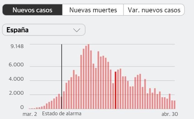 La región suma cinco muertes y 26 positivos por coronavirus