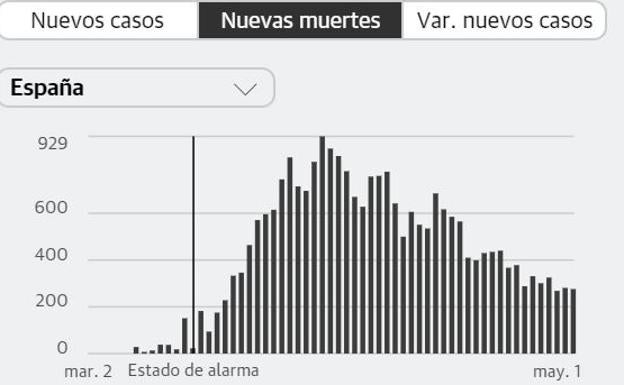 La región suma siete muertes y 13 positivos por coronavirus