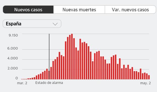 La región suma dos fallecidos y 20 positivos por coronavirus