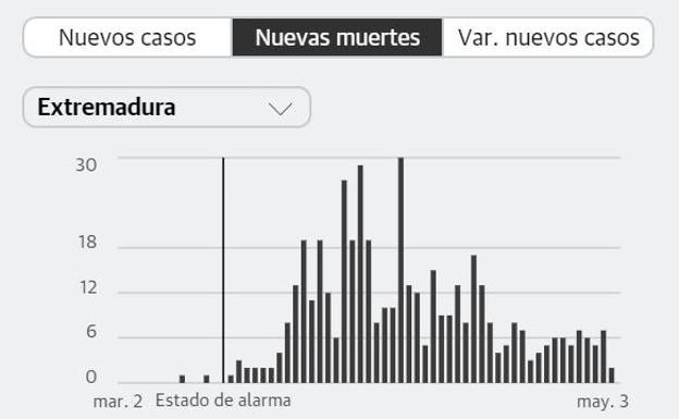 Primer día sin muertes por COVID-19 en Extremadura desde el 16 de marzo