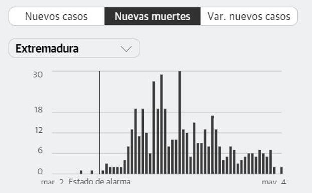Fallecen dos personas en Extremadura por COVID-19