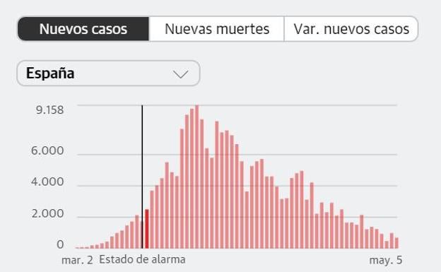 Un solo fallecido en Extremadura por COVID-19