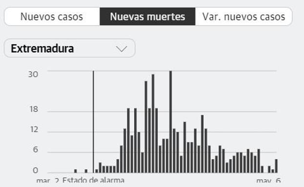 Leve repunte en los fallecidos en la región