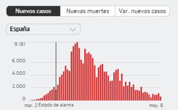 Bajan los contagios en la región
