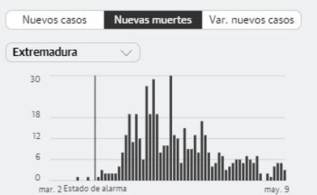 La jornada deja tres fallecidos y cinco contagios en la región