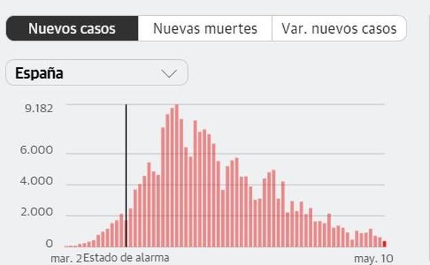 Continúan bajando los contagios a nivel nacional