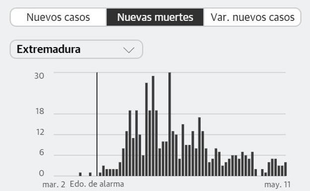 Extremadura registra cuatro fallecidos y un solo contagio por PCR