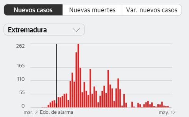 Dos fallecidos y ningún contagiado en Extremadura
