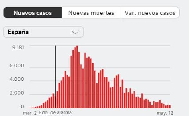 Cuatro nuevos casos y tres fallecidos en la región