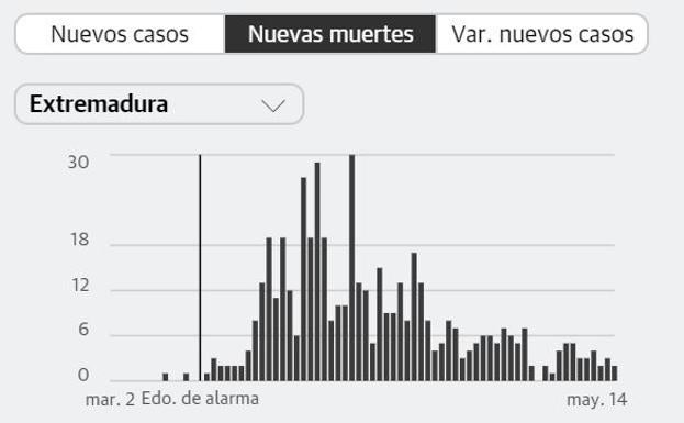 Dos fallecidos y once nuevos casos por COVID-19 en la región