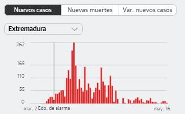 La región alcanza los 500 fallecidos