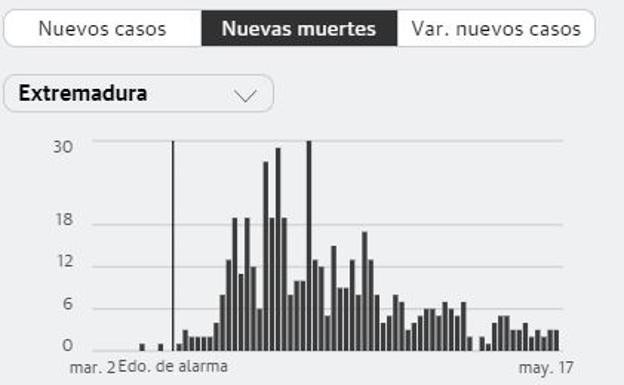 Nueva jornada sin fallecidos en la región