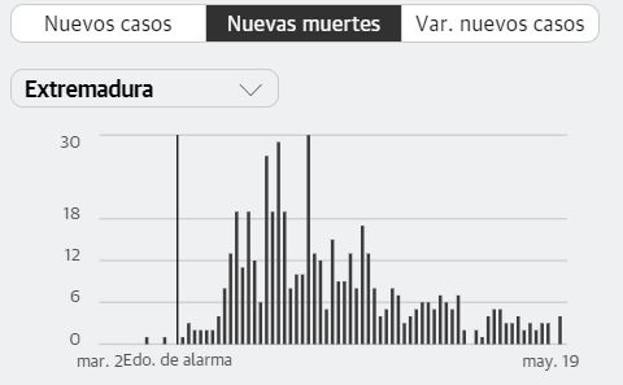 Segundo día sin fallecidos durante esta semana
