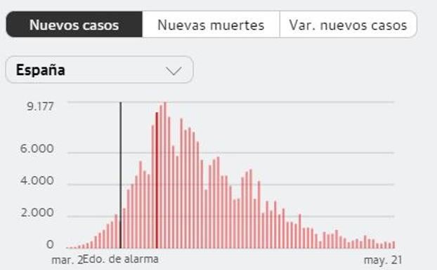 Tercer día en esta semana sin fallecidos en Extremadura