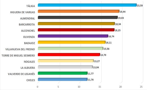 Mayo deja 324 parados en Valverde de Leganés