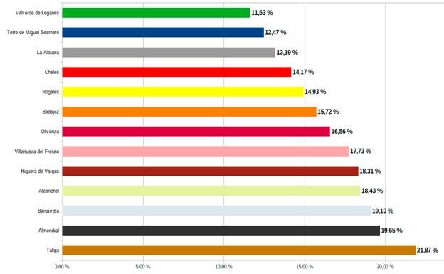 Junio dejó 320 parados en Valverde de Leganés