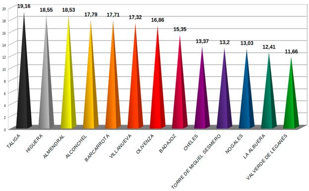 Agosto deja 321 parados en Valverde de Leganés