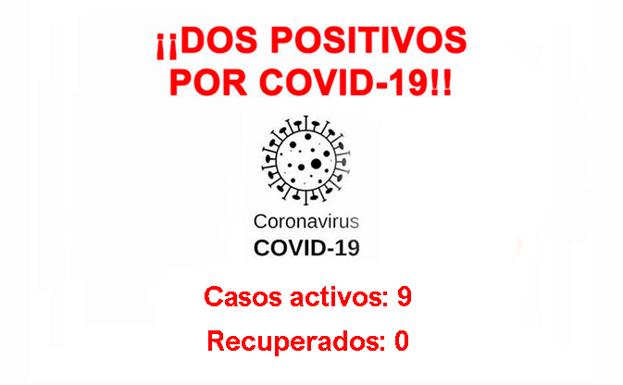 Por segundo día consecutivo se notifican casos positivos de COVID-19