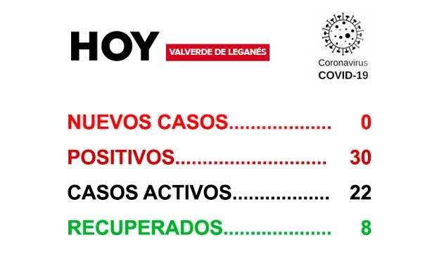 Sin contagios ni recuperaciones en la jornada del jueves