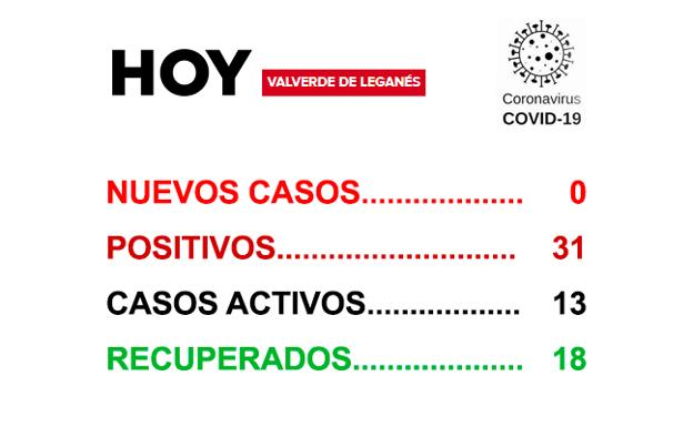 La jornada del sábado no dejó positivos ni recuperaciones