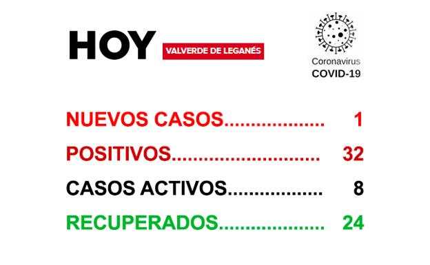 Se notifica un positivo en la jornada de este jueves