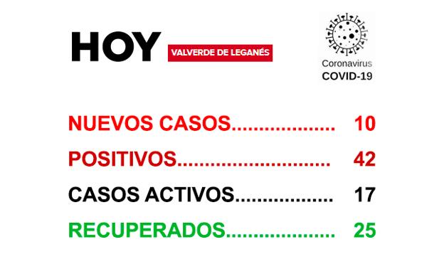 Salud Pública notifica 10 nuevos positivos en la jornada del sábado