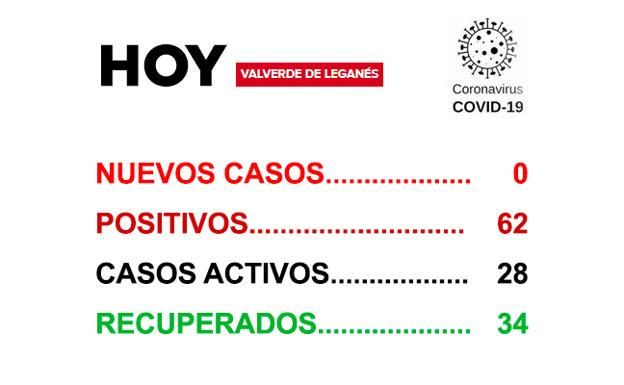 Segunda jornada consecutiva sin contagios ni recuperaciones