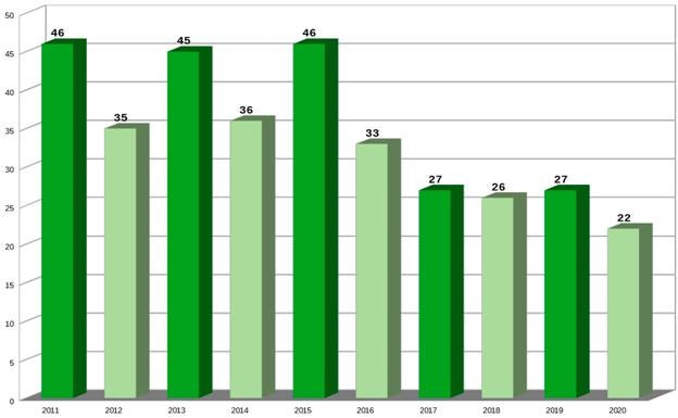 Solo 22 niños nacieron en Valverde en el año 2020