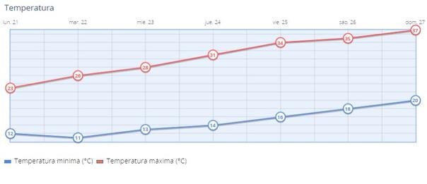Las temperaturas subirán progresivamente en Valverde