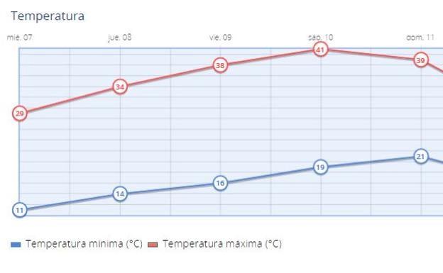 Las temperaturas irán subiendo durante la semana