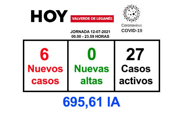 Se notifican 6 positivos más